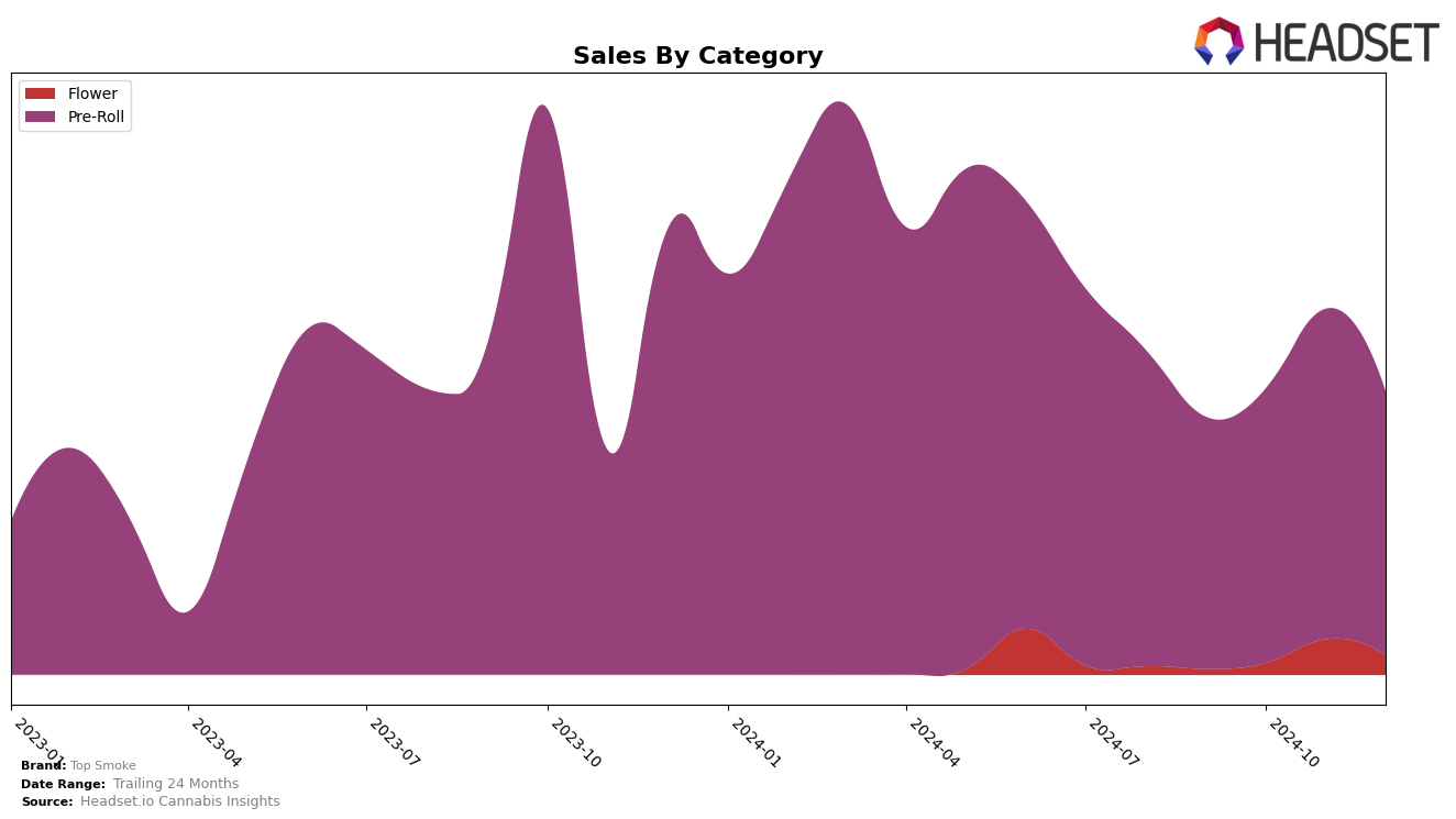 Top Smoke Historical Sales by Category