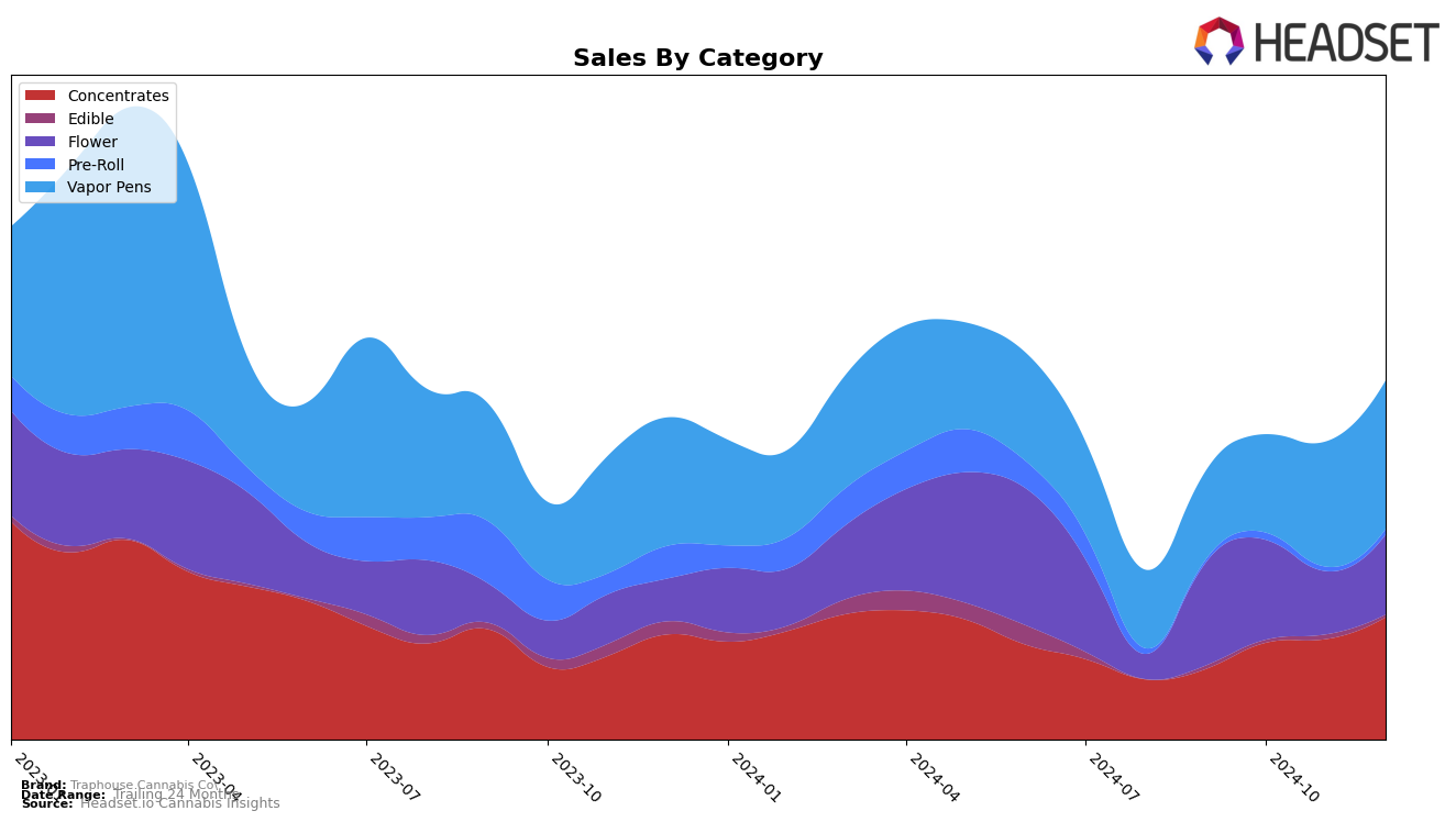 Traphouse Cannabis Co. Historical Sales by Category