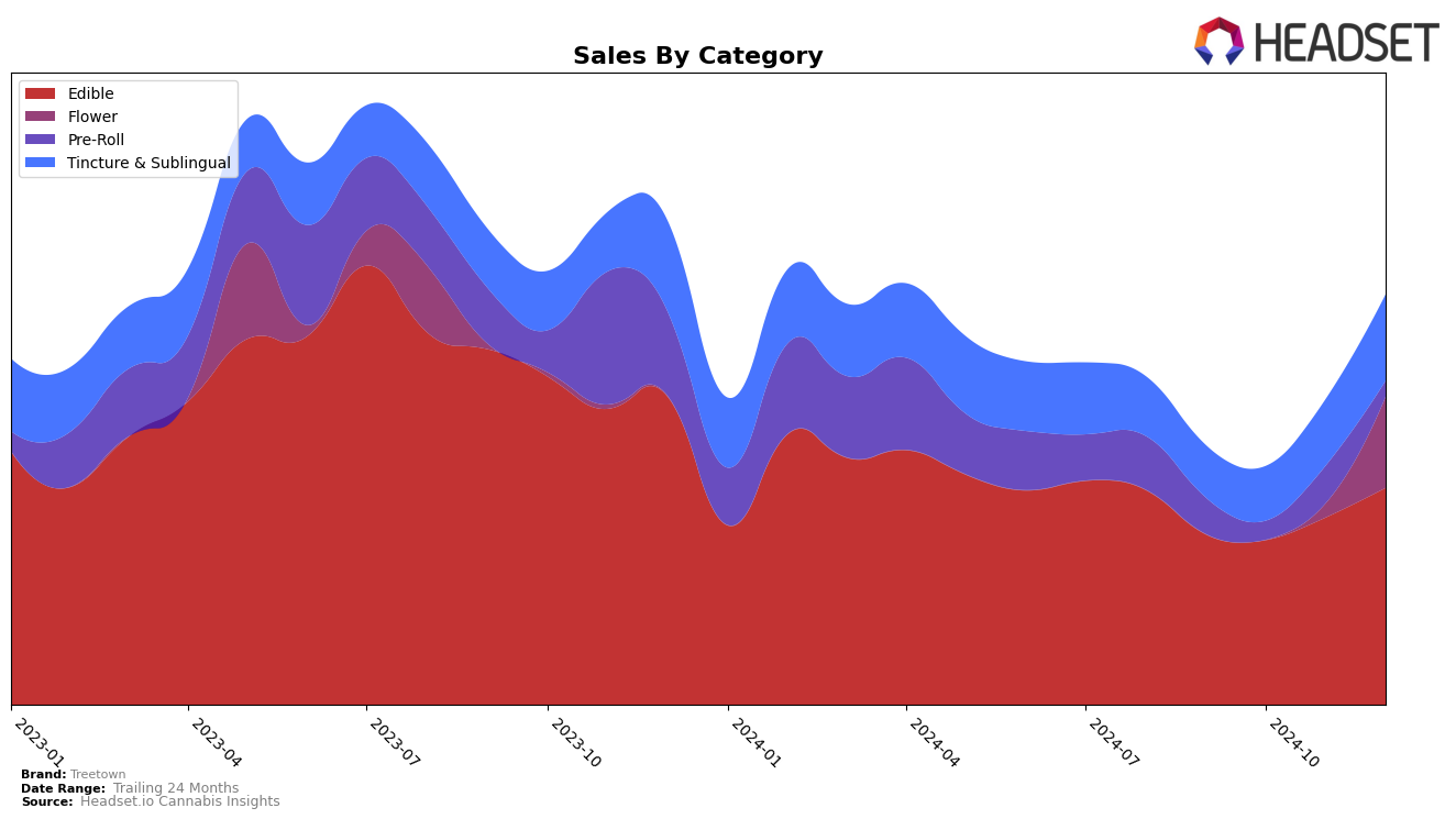 Treetown Historical Sales by Category