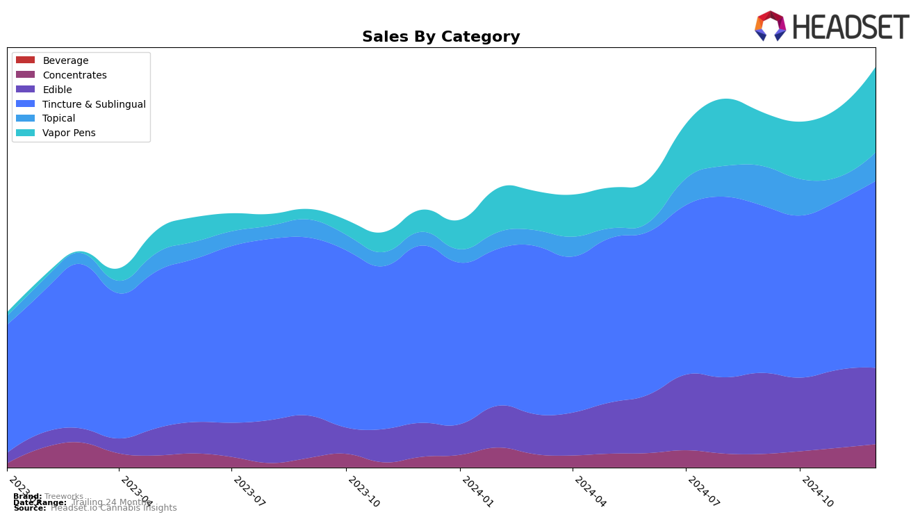 Treeworks Historical Sales by Category