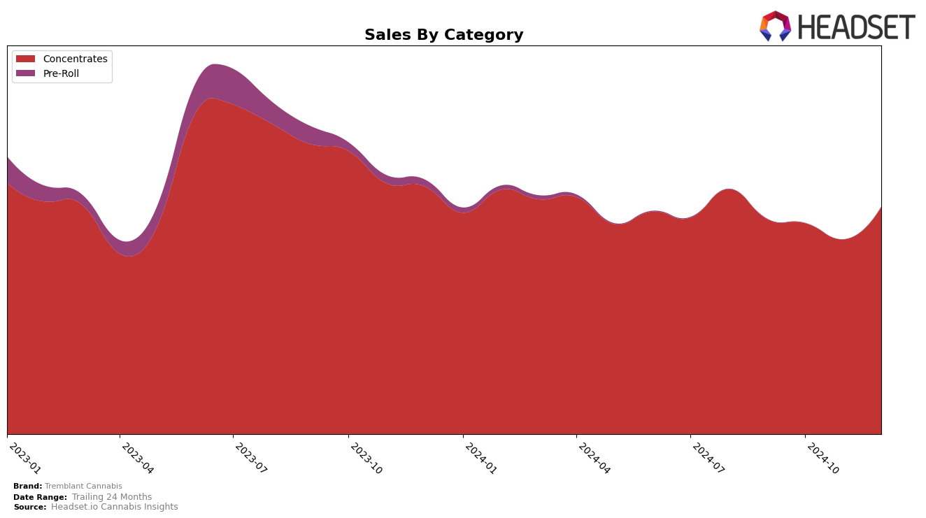 Tremblant Cannabis Historical Sales by Category