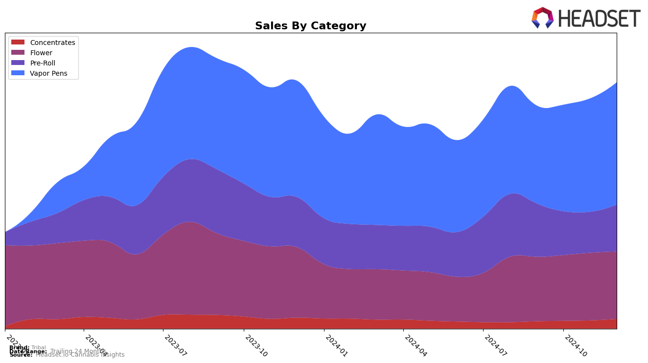 Tribal Historical Sales by Category