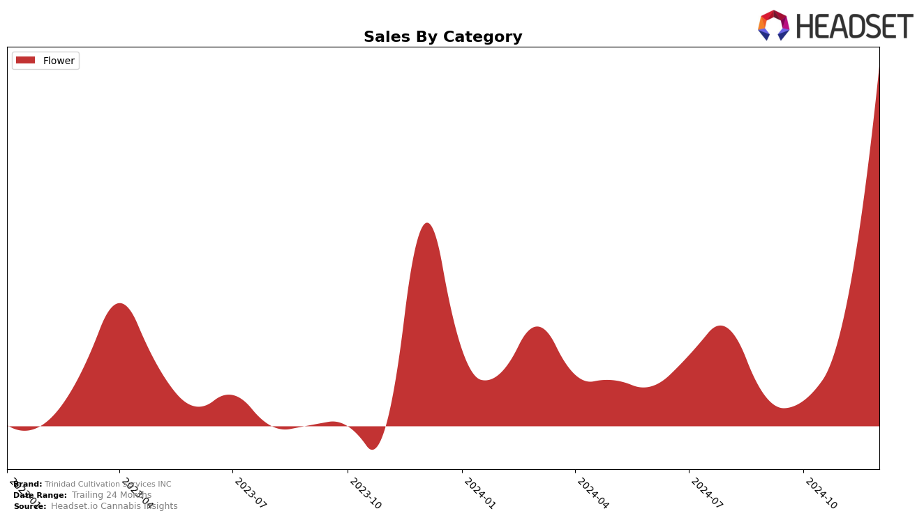 Trinidad Cultivation Services INC Historical Sales by Category