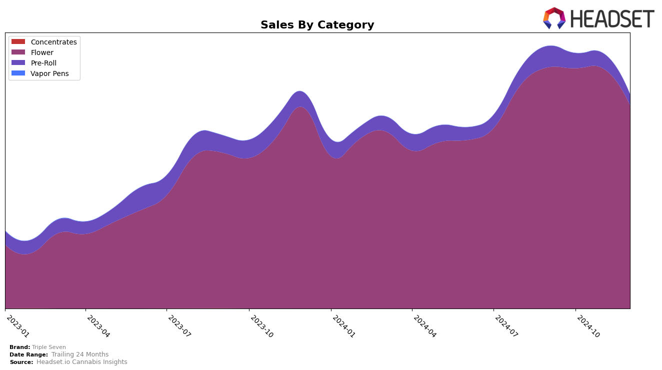 Triple Seven Historical Sales by Category