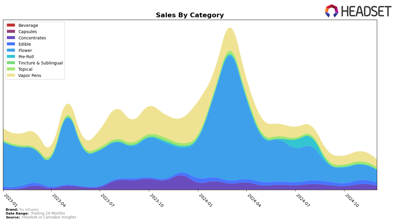 Tru Infusion Historical Sales by Category