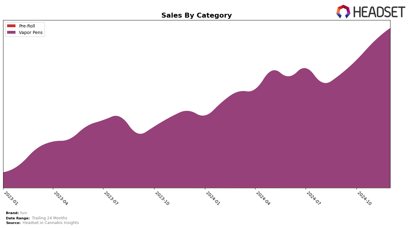 Turn Historical Sales by Category