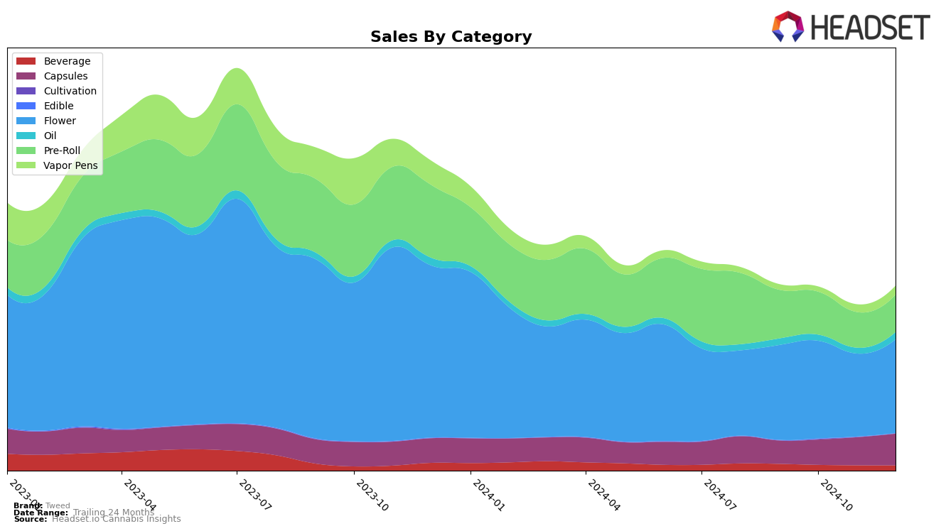 Tweed Historical Sales by Category