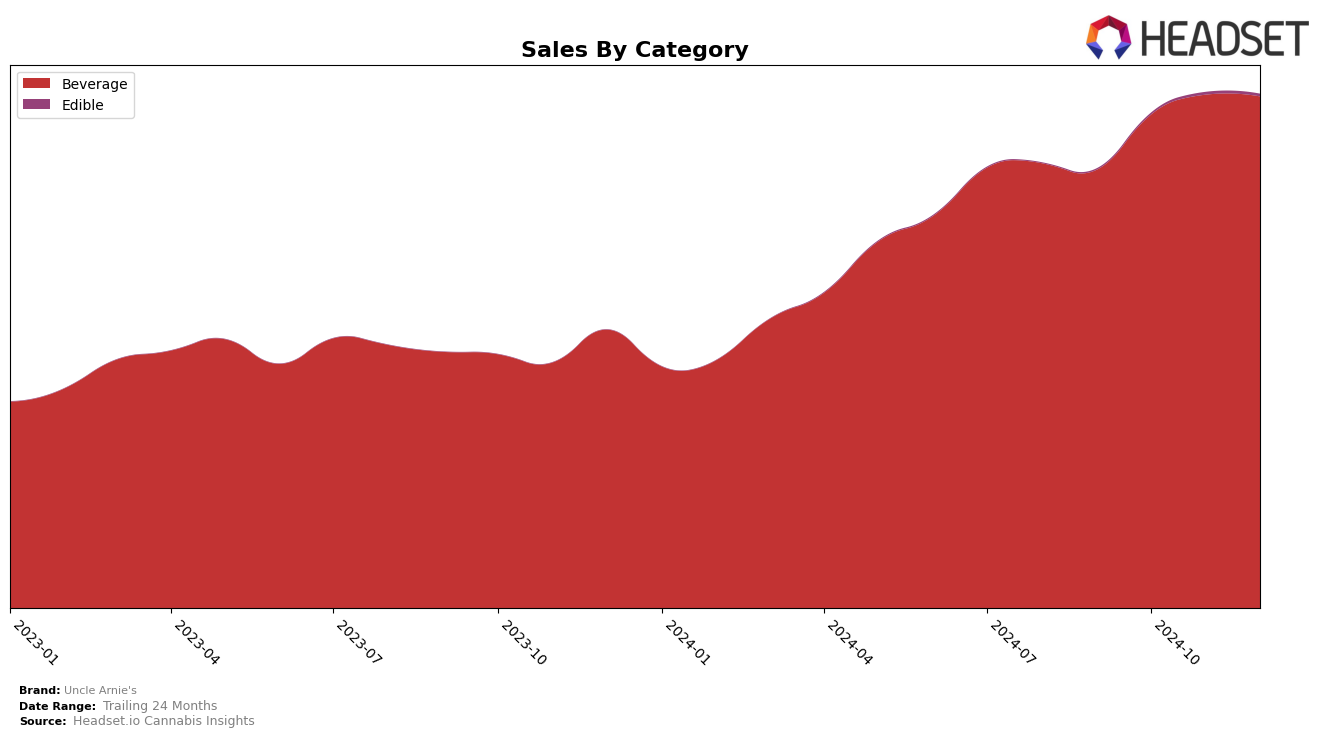 Uncle Arnie's Historical Sales by Category