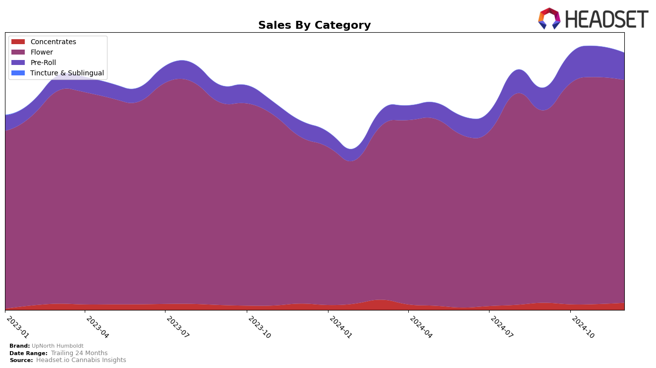 UpNorth Humboldt Historical Sales by Category