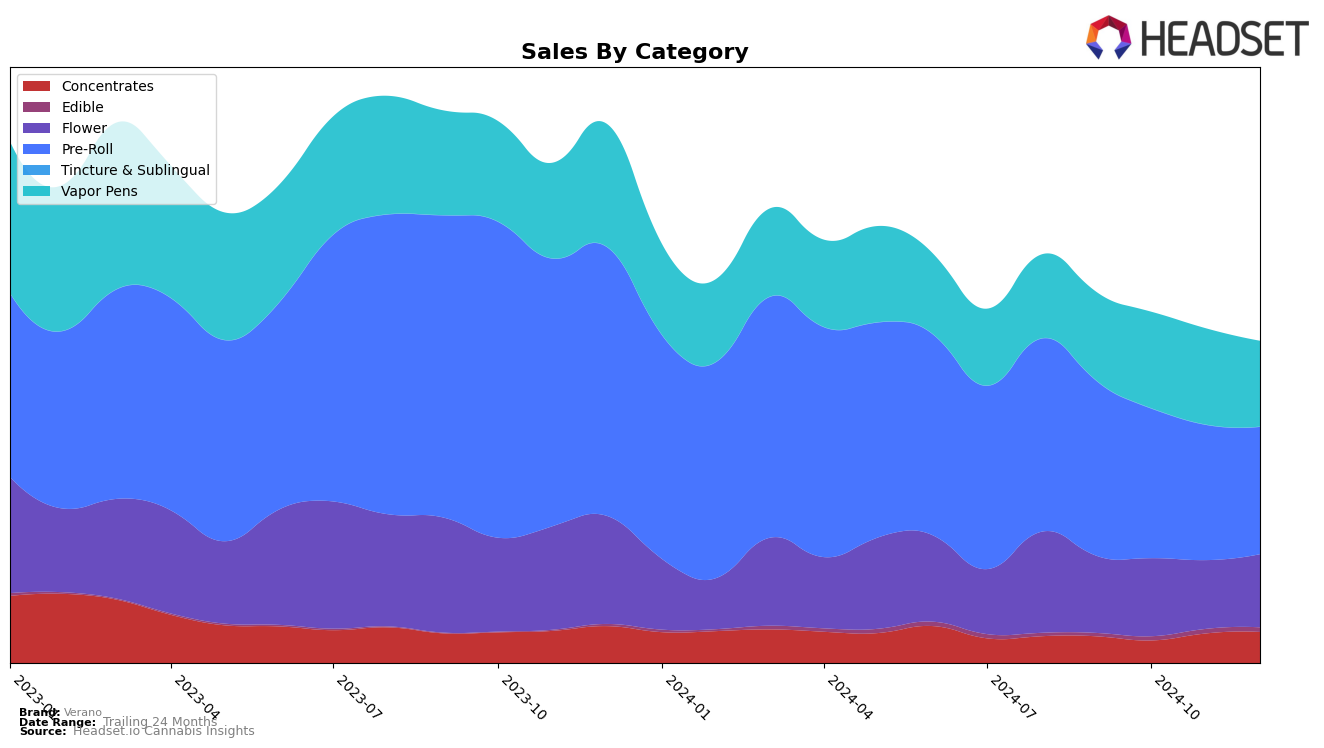 Verano Historical Sales by Category