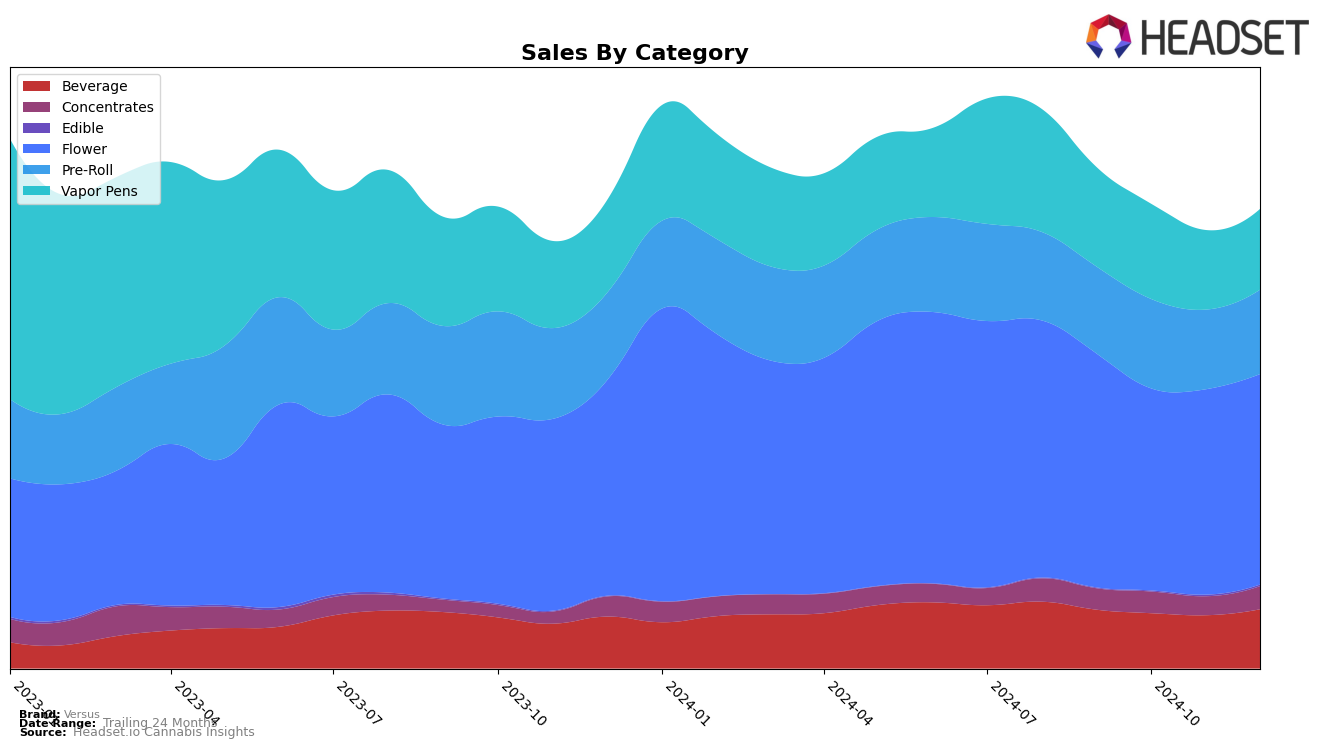 Versus Historical Sales by Category