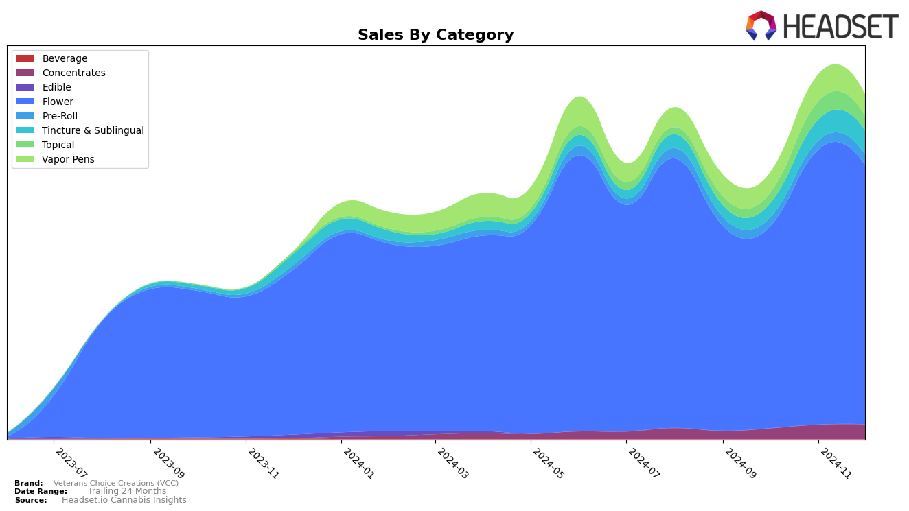 Veterans Choice Creations (VCC) Historical Sales by Category