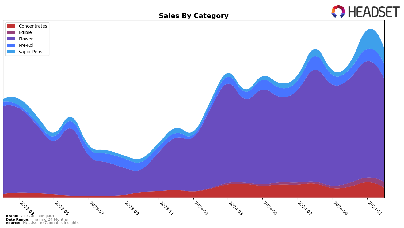 Vibe Cannabis (MO) Historical Sales by Category