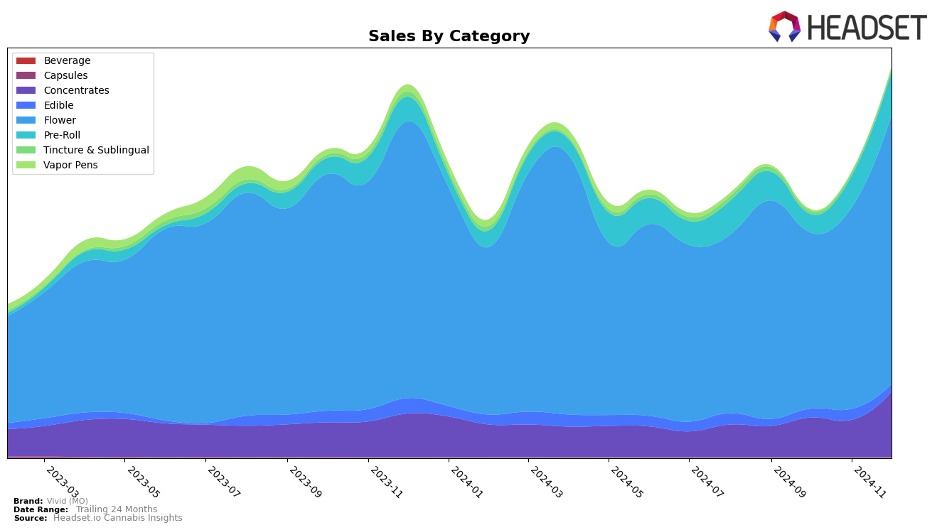 Vivid (MO) Historical Sales by Category