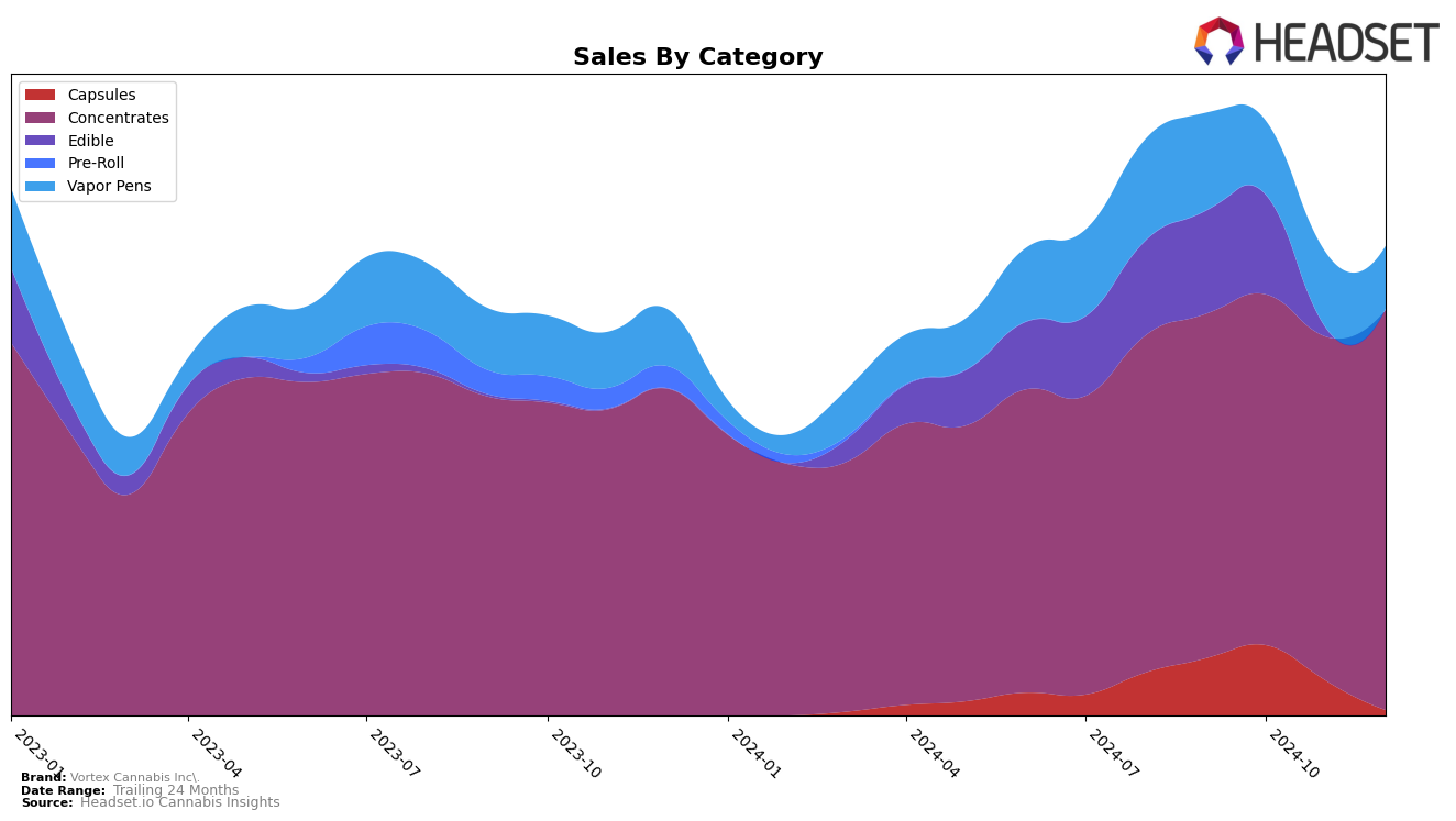 Vortex Cannabis Inc. Historical Sales by Category