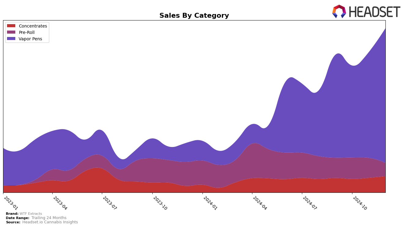 WTF Extracts Historical Sales by Category