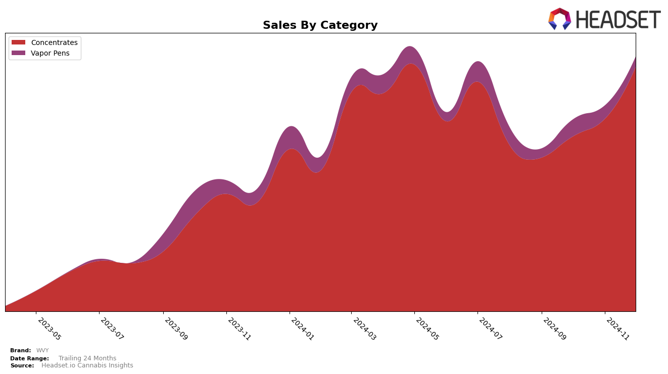 WVY Historical Sales by Category