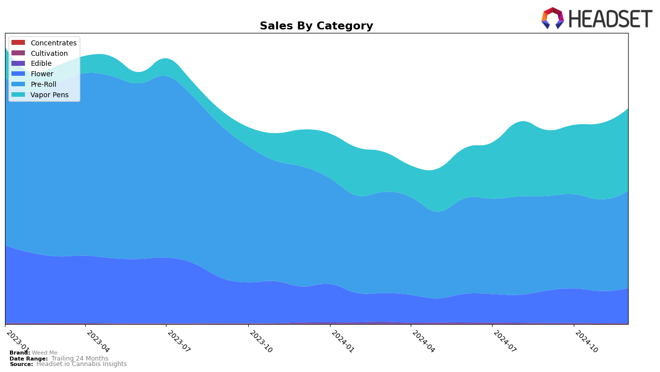 Weed Me Historical Sales by Category