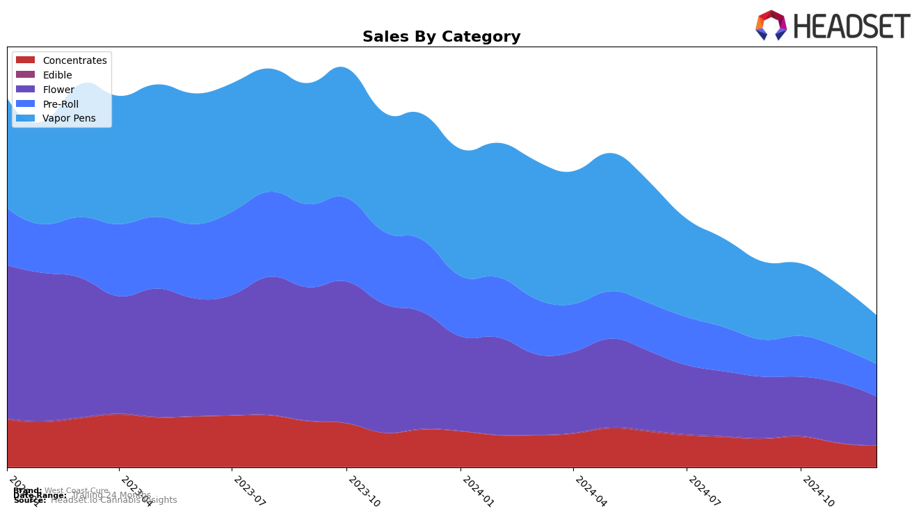 West Coast Cure Historical Sales by Category