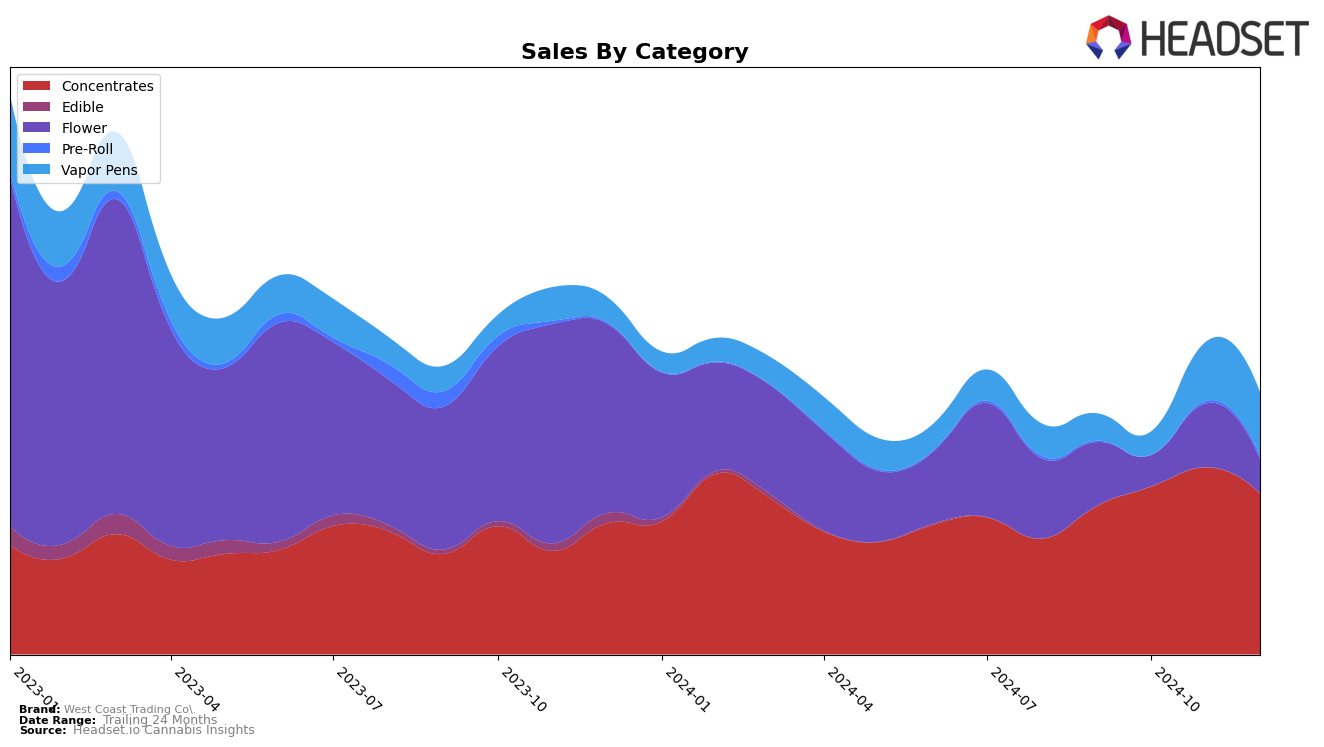 West Coast Trading Co. Historical Sales by Category