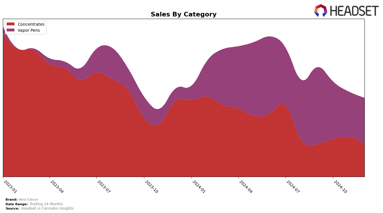 West Edison Historical Sales by Category