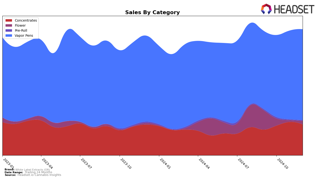 White Label Extracts (OR) Historical Sales by Category