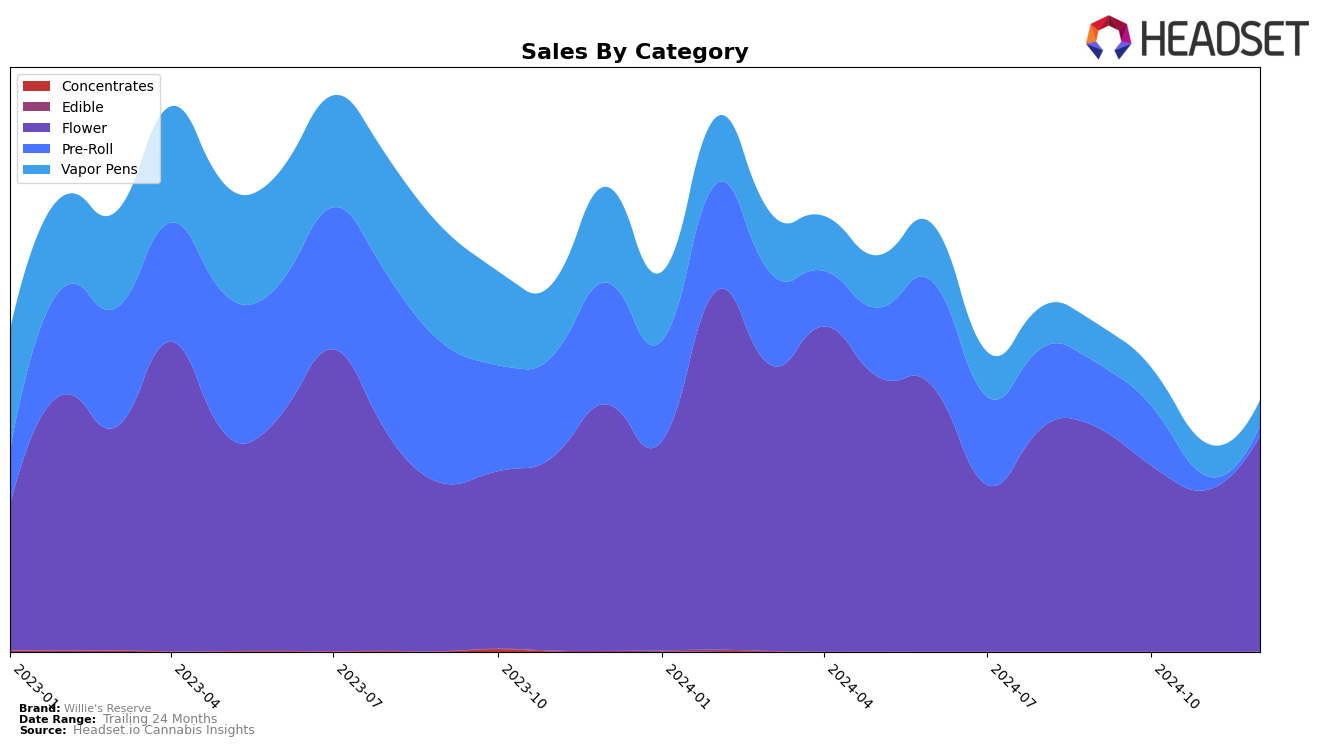 Willie's Reserve Historical Sales by Category