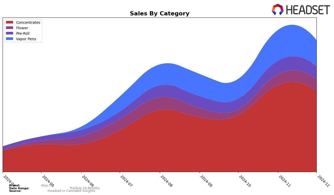 Wojo Co Historical Sales by Category