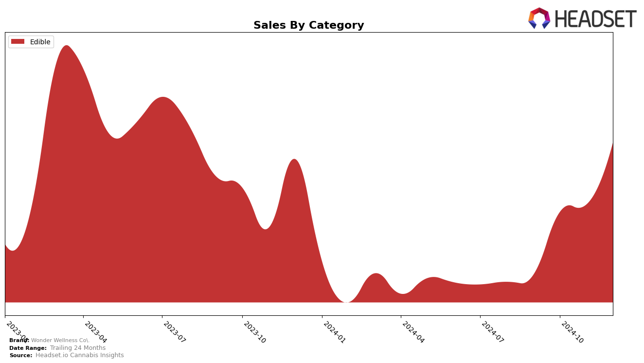 Wonder Wellness Co. Historical Sales by Category