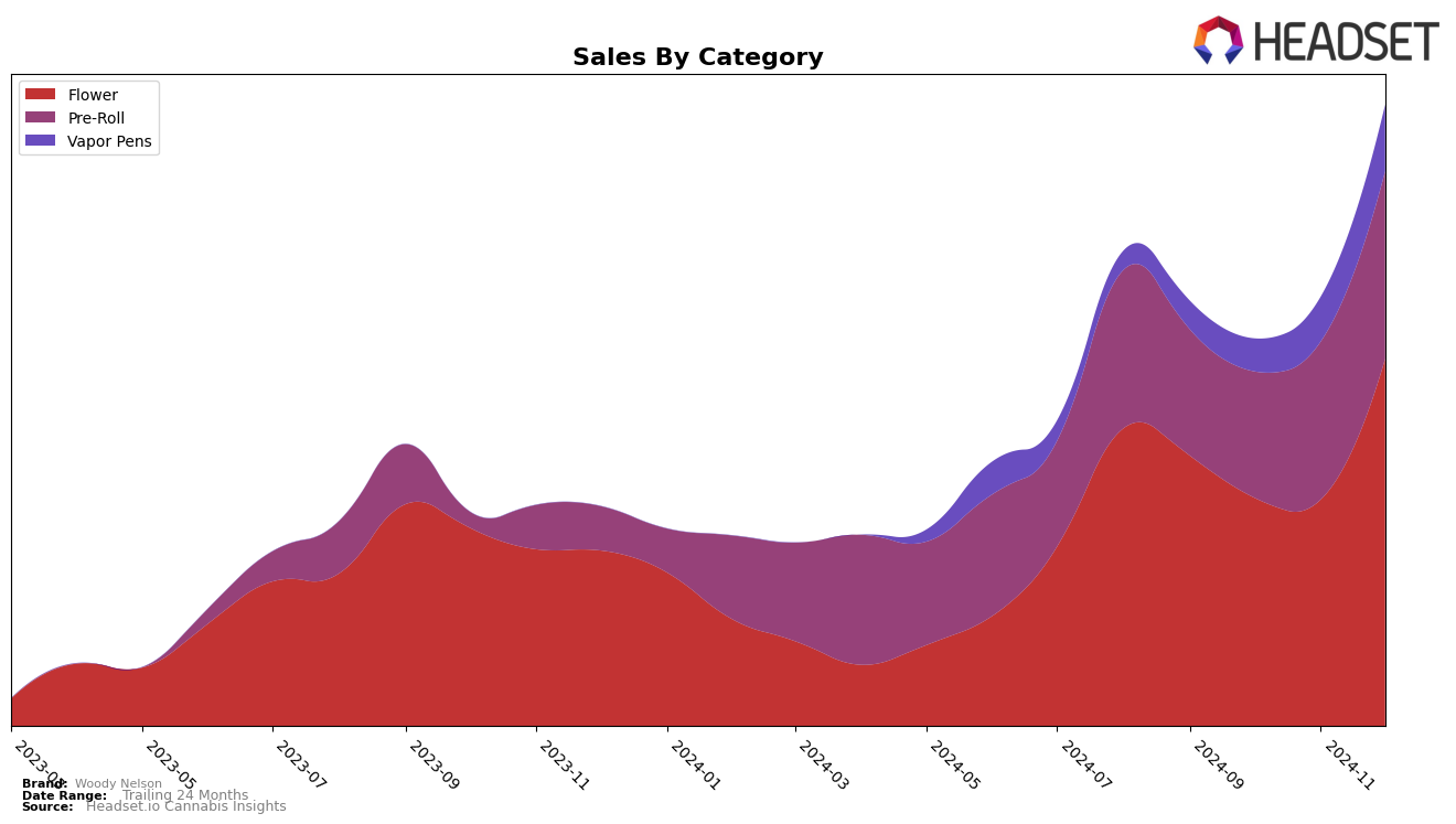 Woody Nelson Historical Sales by Category