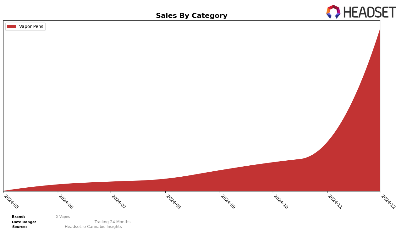 X Vapes Historical Sales by Category