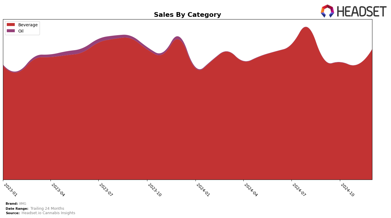 XMG Historical Sales by Category