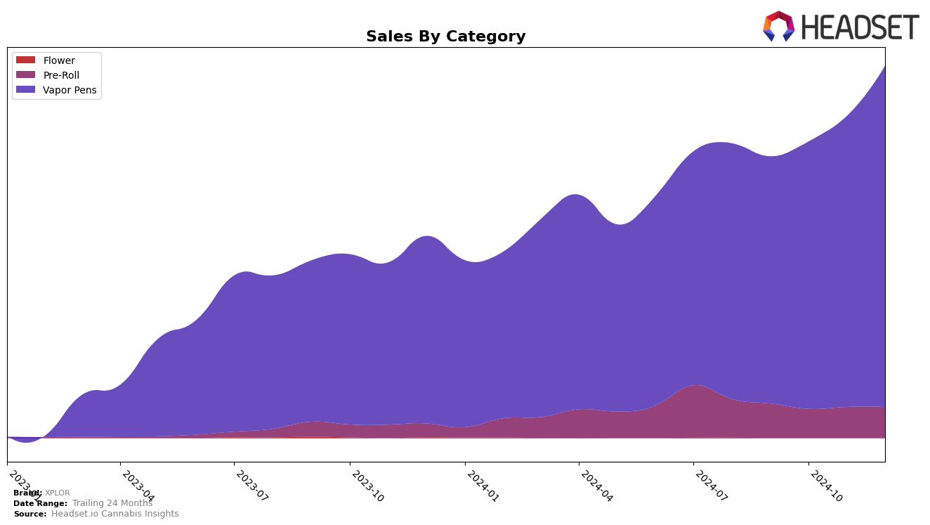 XPLOR Historical Sales by Category