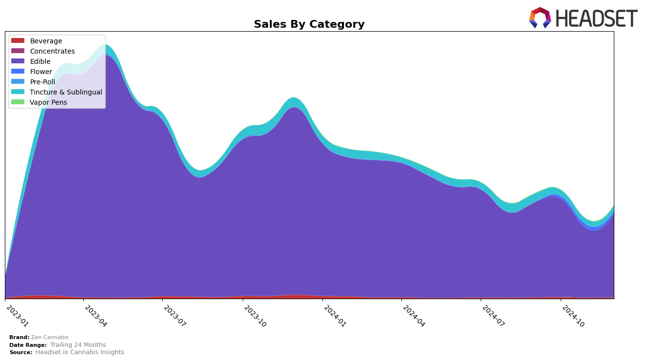 Zen Cannabis Historical Sales by Category