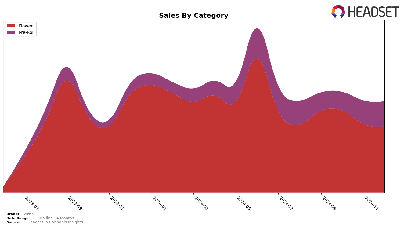 Zizzle Historical Sales by Category