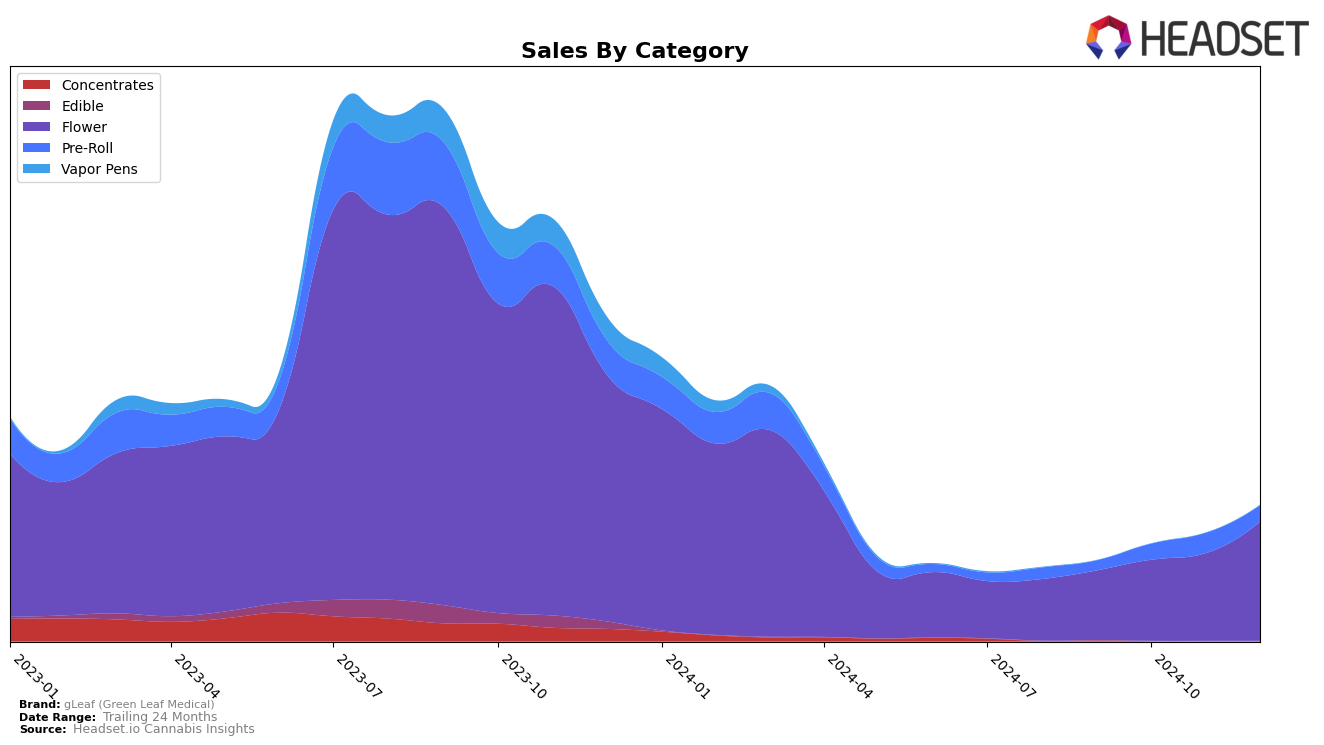 gLeaf (Green Leaf Medical) Historical Sales by Category