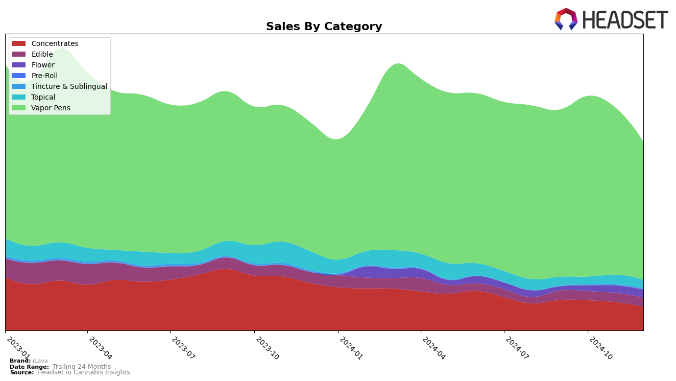 iLava Historical Sales by Category