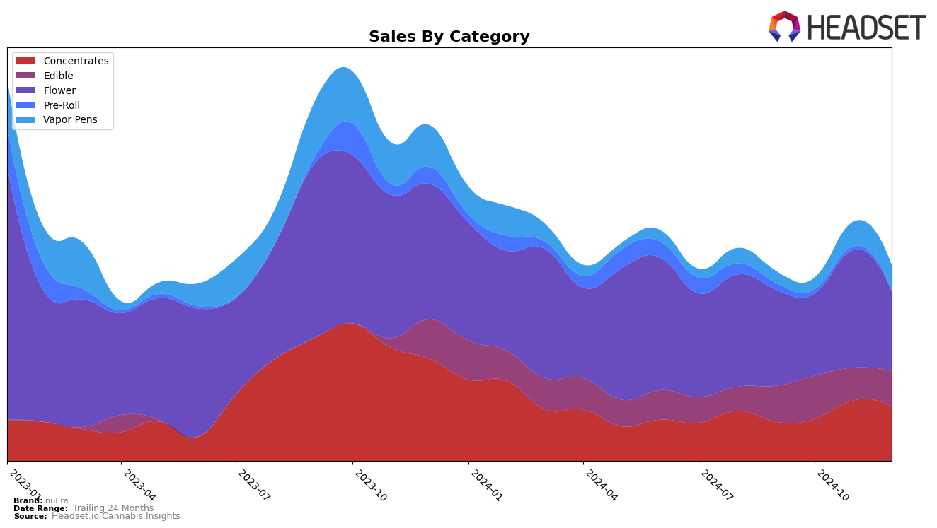 nuEra Historical Sales by Category