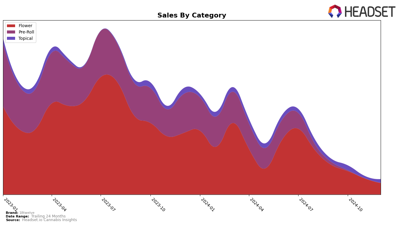 18twelve Historical Sales by Category