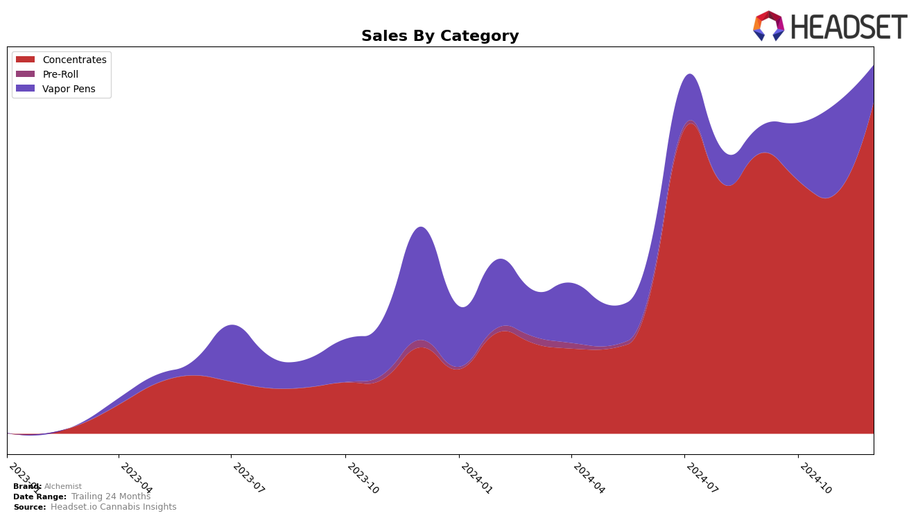 Alchemist Historical Sales by Category