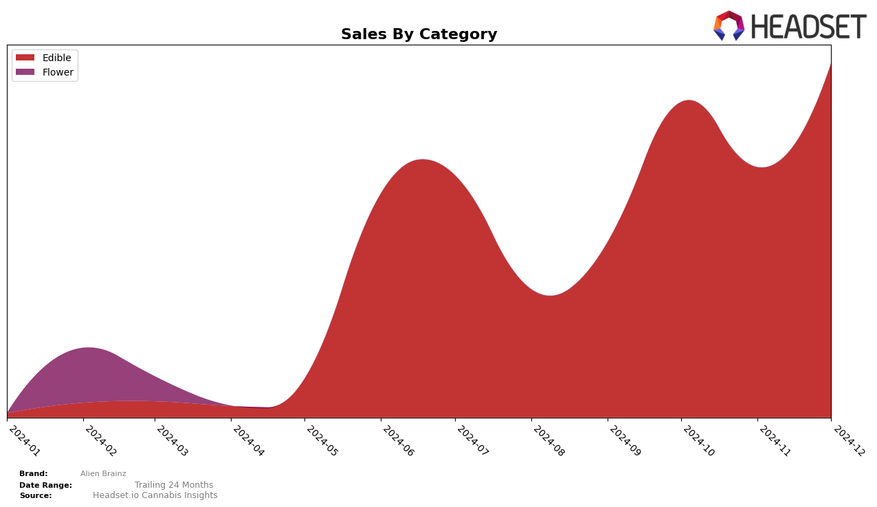 Alien Brainz Historical Sales by Category