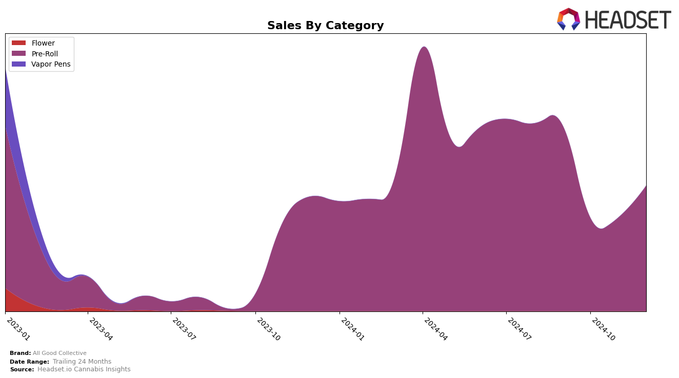 All Good Collective Historical Sales by Category