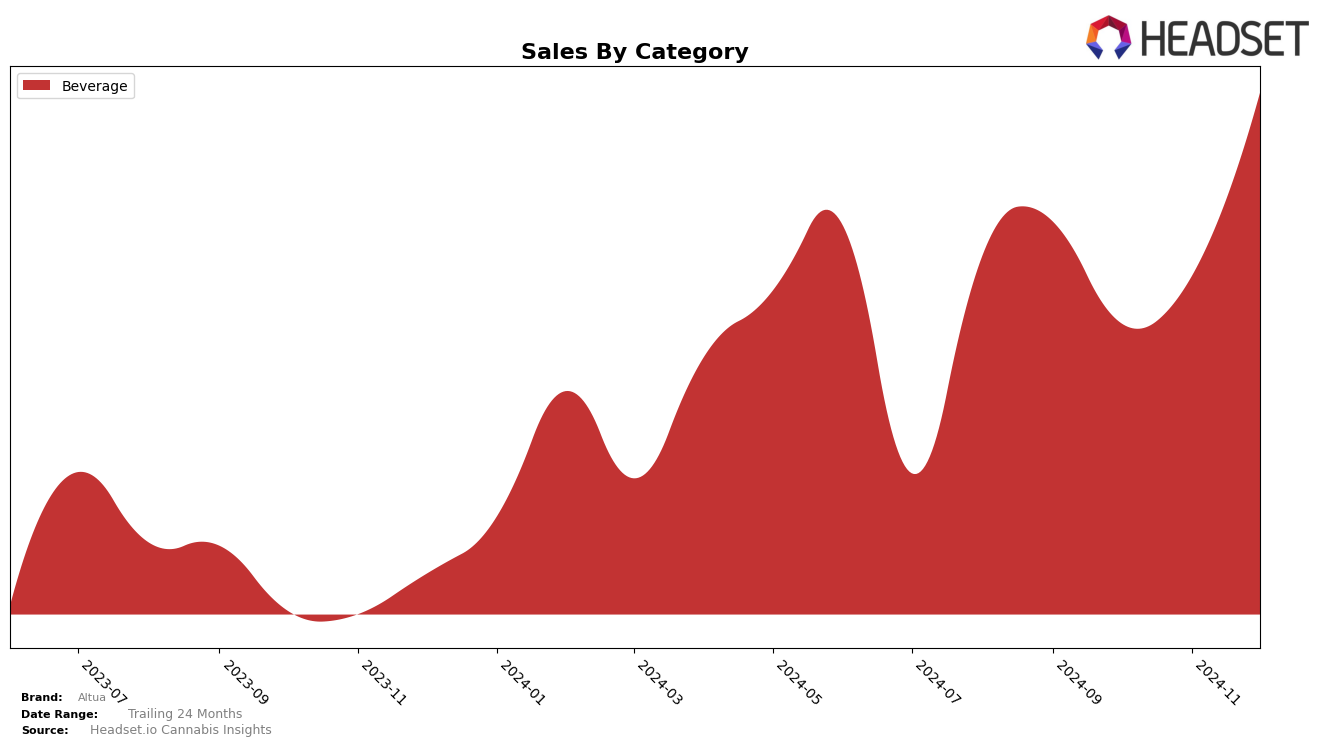 Altua Historical Sales by Category