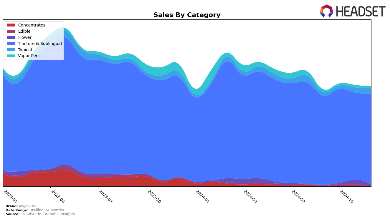 Angel (OR) Historical Sales by Category