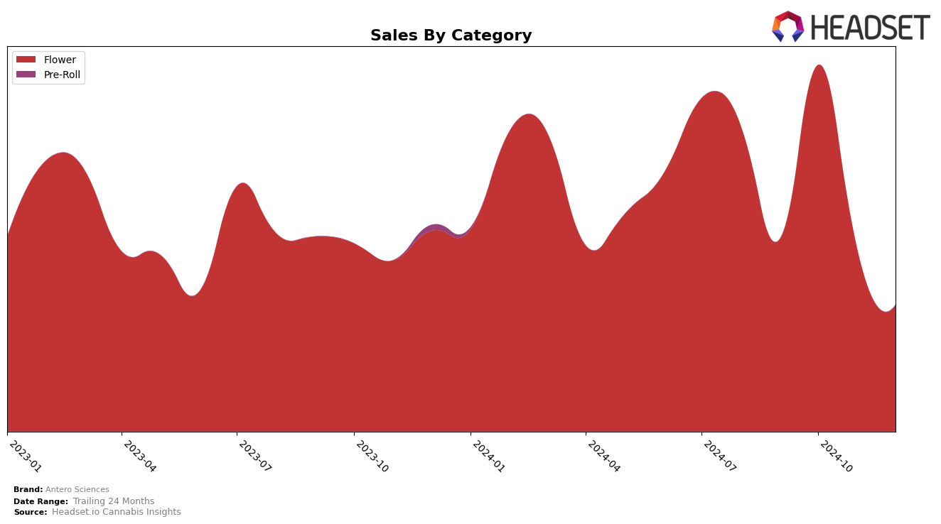 Antero Sciences Historical Sales by Category