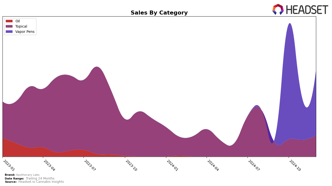 Apothecary Labs Historical Sales by Category