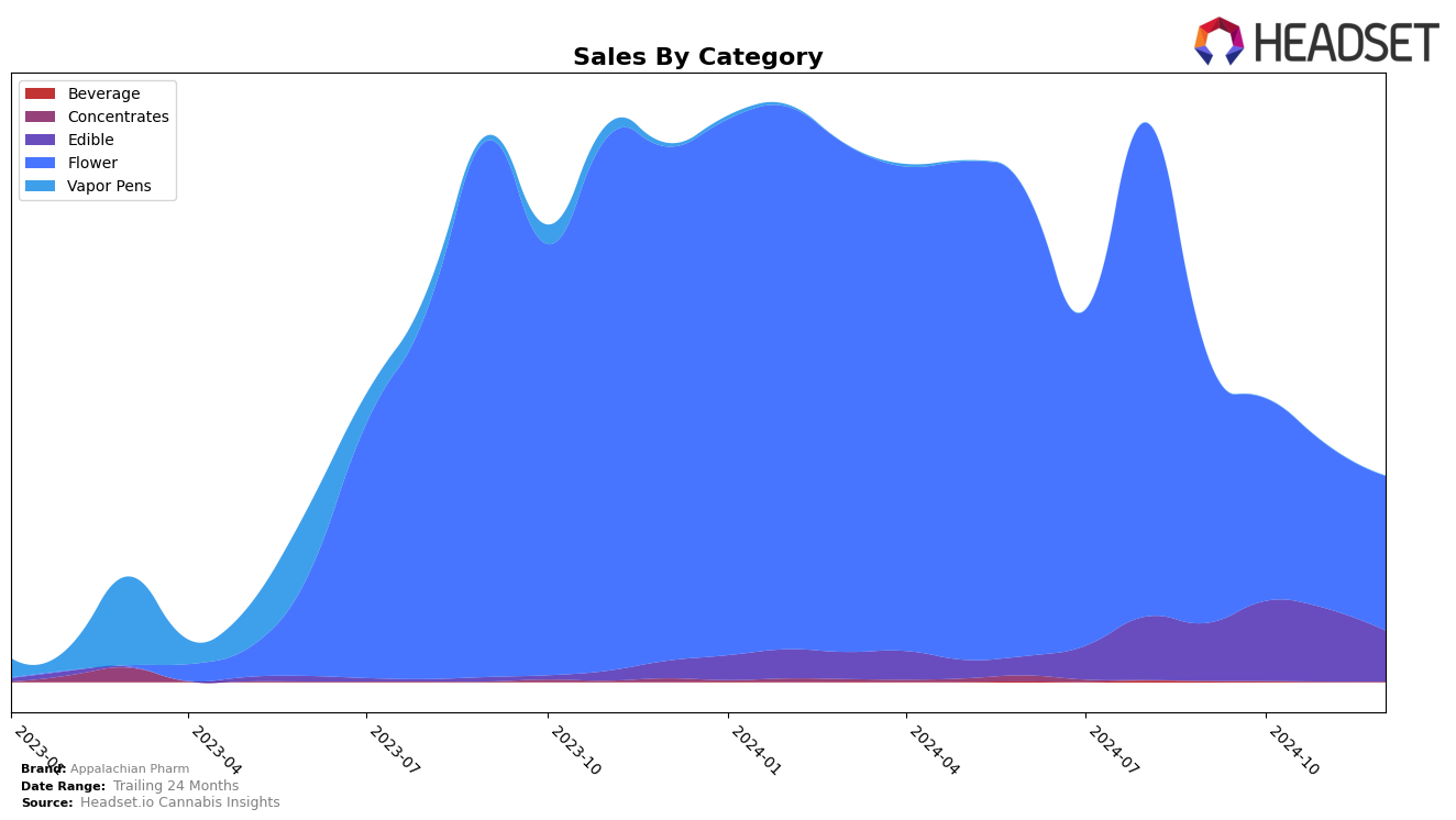 Appalachian Pharm Historical Sales by Category