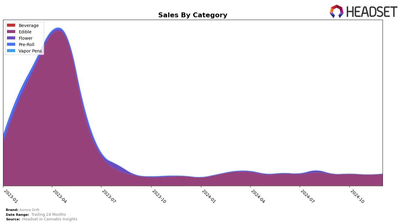 Aurora Drift Historical Sales by Category