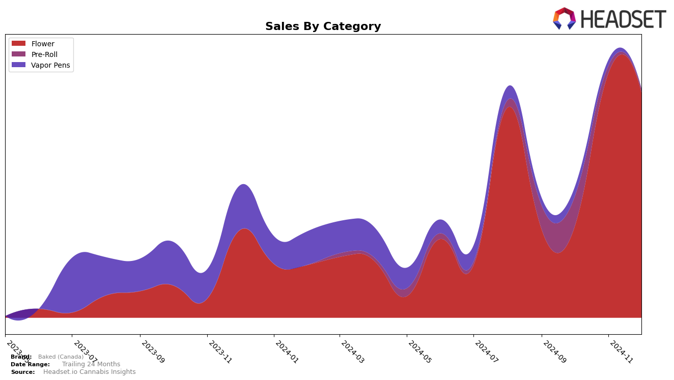 Baked (Canada) Historical Sales by Category