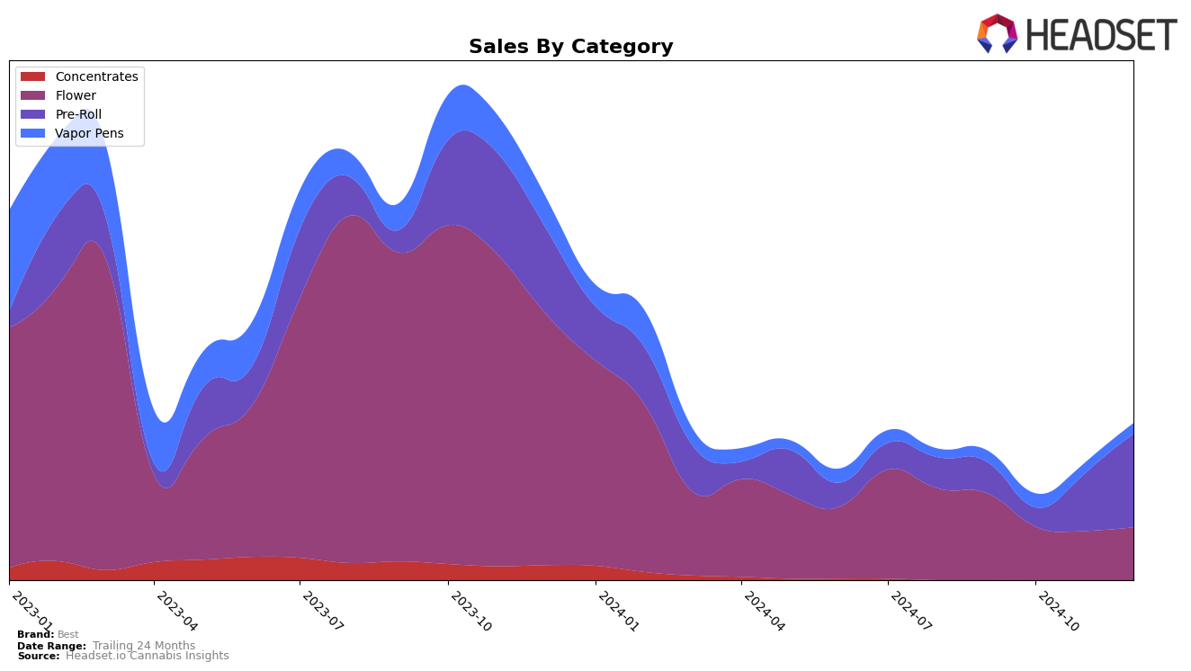 Best Historical Sales by Category